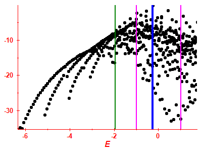 Strength function log
